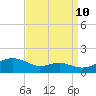 Tide chart for Matapeake, Kent Island, Chesapeake Bay, Maryland on 2023/09/10