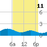 Tide chart for Matapeake, Kent Island, Chesapeake Bay, Maryland on 2023/09/11