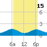 Tide chart for Matapeake, Kent Island, Chesapeake Bay, Maryland on 2023/09/15