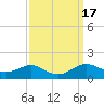 Tide chart for Matapeake, Kent Island, Chesapeake Bay, Maryland on 2023/09/17