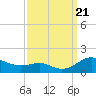 Tide chart for Matapeake, Kent Island, Chesapeake Bay, Maryland on 2023/09/21