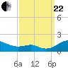 Tide chart for Matapeake, Kent Island, Chesapeake Bay, Maryland on 2023/09/22