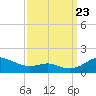 Tide chart for Matapeake, Kent Island, Chesapeake Bay, Maryland on 2023/09/23