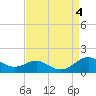 Tide chart for Matapeake, Kent Island, Chesapeake Bay, Maryland on 2023/09/4