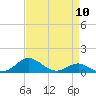 Tide chart for Matapeake, Kent Island, Chesapeake Bay, Maryland on 2024/04/10