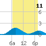 Tide chart for Matapeake, Kent Island, Chesapeake Bay, Maryland on 2024/04/11