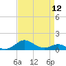 Tide chart for Matapeake, Kent Island, Chesapeake Bay, Maryland on 2024/04/12