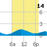 Tide chart for Matapeake, Kent Island, Chesapeake Bay, Maryland on 2024/04/14