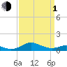Tide chart for Matapeake, Kent Island, Chesapeake Bay, Maryland on 2024/04/1