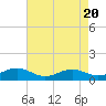 Tide chart for Matapeake, Kent Island, Chesapeake Bay, Maryland on 2024/04/20