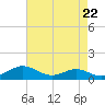 Tide chart for Matapeake, Kent Island, Chesapeake Bay, Maryland on 2024/04/22