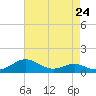 Tide chart for Matapeake, Kent Island, Chesapeake Bay, Maryland on 2024/04/24