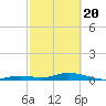 Tide chart for Matecumbe Bight, Lower Matecumbe Key, Florida on 2021/02/20
