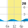 Tide chart for Matecumbe Bight, Lower Matecumbe Key, Florida on 2021/02/28