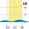Tide chart for Matecumbe Bight, Lower Matecumbe Key, florida on 2022/01/10