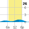 Tide chart for Matecumbe Bight, Lower Matecumbe Key, florida on 2022/01/26