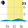 Tide chart for Matecumbe Bight, Lower Matecumbe Key, Florida on 2022/04/23