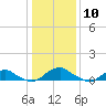 Tide chart for Mathias Point, Potomac River, Virginia on 2021/01/10