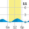Tide chart for Mathias Point, Potomac River, Virginia on 2021/01/11