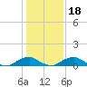 Tide chart for Mathias Point, Potomac River, Virginia on 2021/01/18