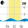 Tide chart for Mathias Point, Potomac River, Virginia on 2021/01/20
