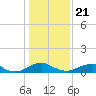 Tide chart for Mathias Point, Potomac River, Virginia on 2021/01/21