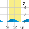 Tide chart for Mathias Point, Potomac River, Virginia on 2021/01/7