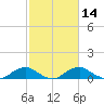 Tide chart for Mathias Point, Potomac River, Virginia on 2021/02/14