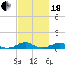 Tide chart for Mathias Point, Potomac River, Virginia on 2021/02/19