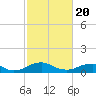 Tide chart for Mathias Point, Potomac River, Virginia on 2021/02/20