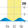 Tide chart for Mathias Point, Potomac River, Virginia on 2021/02/28