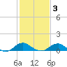 Tide chart for Mathias Point, Potomac River, Virginia on 2021/02/3