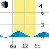Tide chart for Mathias Point, Potomac River, Virginia on 2021/02/4
