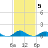 Tide chart for Mathias Point, Potomac River, Virginia on 2021/02/5