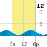 Tide chart for Mathias Point, Potomac River, Virginia on 2021/03/12