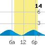 Tide chart for Mathias Point, Potomac River, Virginia on 2021/03/14