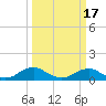 Tide chart for Mathias Point, Potomac River, Virginia on 2021/03/17