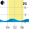 Tide chart for Mathias Point, Potomac River, Virginia on 2021/03/21