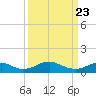 Tide chart for Mathias Point, Potomac River, Virginia on 2021/03/23