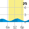 Tide chart for Mathias Point, Potomac River, Virginia on 2021/03/25