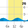 Tide chart for Mathias Point, Potomac River, Virginia on 2021/03/26
