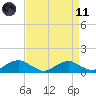 Tide chart for Mathias Point, Potomac River, Virginia on 2021/04/11
