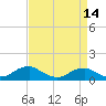 Tide chart for Mathias Point, Potomac River, Virginia on 2021/04/14