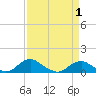 Tide chart for Mathias Point, Potomac River, Virginia on 2021/04/1