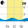 Tide chart for Mathias Point, Potomac River, Virginia on 2021/04/20