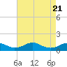 Tide chart for Mathias Point, Potomac River, Virginia on 2021/04/21