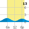Tide chart for Mathias Point, Potomac River, Virginia on 2021/05/13