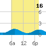Tide chart for Mathias Point, Potomac River, Virginia on 2021/05/16