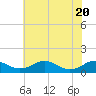 Tide chart for Mathias Point, Potomac River, Virginia on 2021/05/20