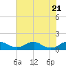 Tide chart for Mathias Point, Potomac River, Virginia on 2021/05/21